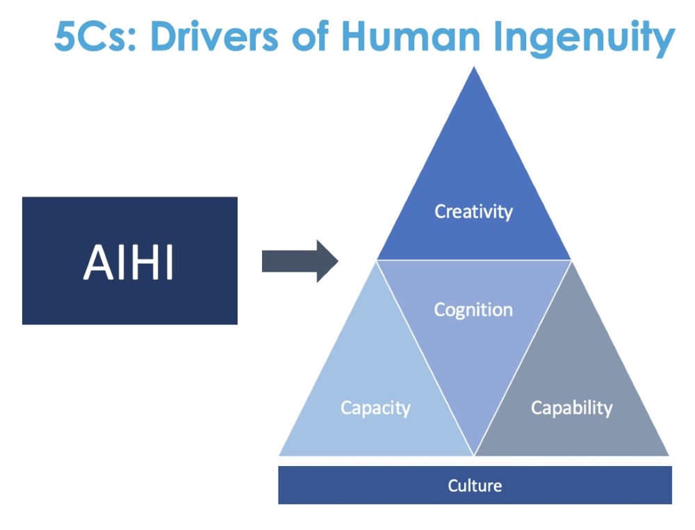 Drivers of human ingenuity graphic