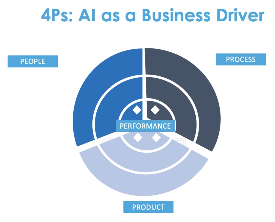 AI as a business driver graphic