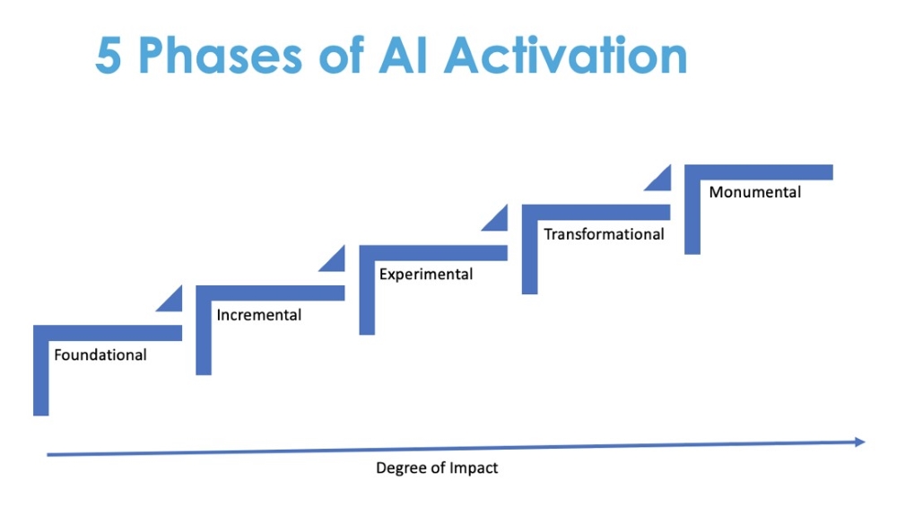 Five phases of AI activation graphic