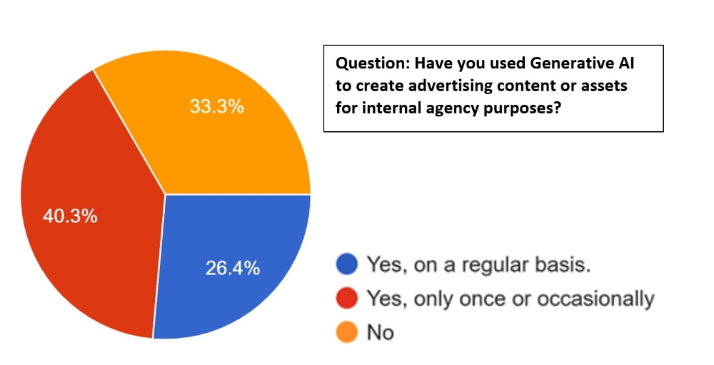 Pie chart showing responses to the question: Have you used Generative AI to create advertising content or assets for internal agency purposes?