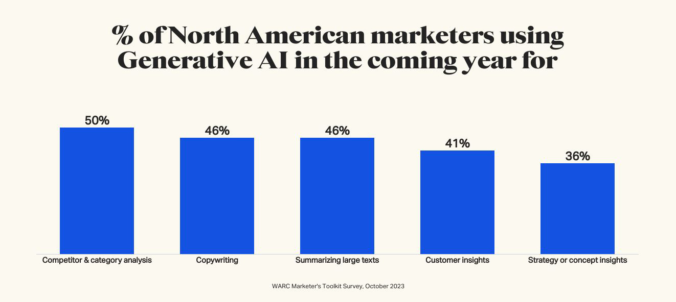 % of North American marketers using Generative AI in the coming year for various tasks