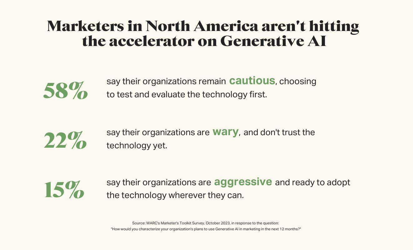 Marketers in North America aren't hitting the accelerator on Generative AI