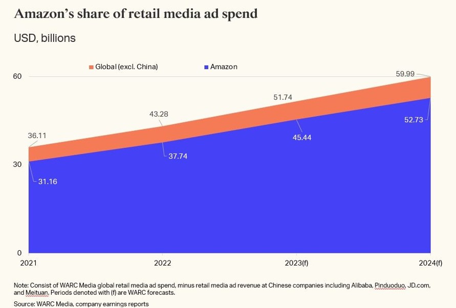 Amazon's share of retail media as spend graph