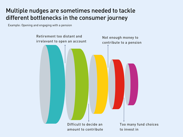 Multiple nudges are sometimes needed to tackle different bottlenecks in the customer journey