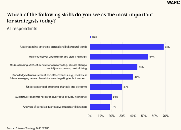 Chart: Which of the following skills do you see as the most important for strategists today?