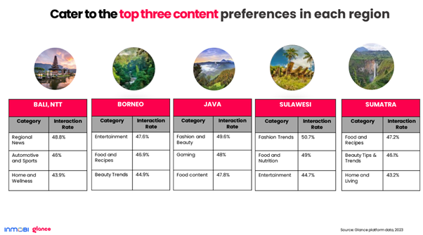 Content preferences in each region