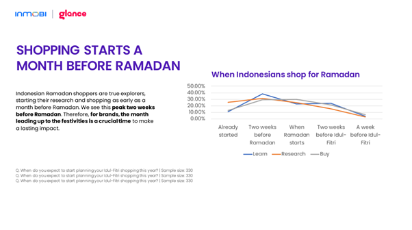 Graph showing shopping starts a month before Ramadan, but peaks two weeks before 