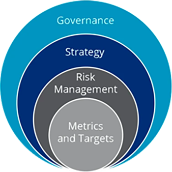 TCFD guiding framework