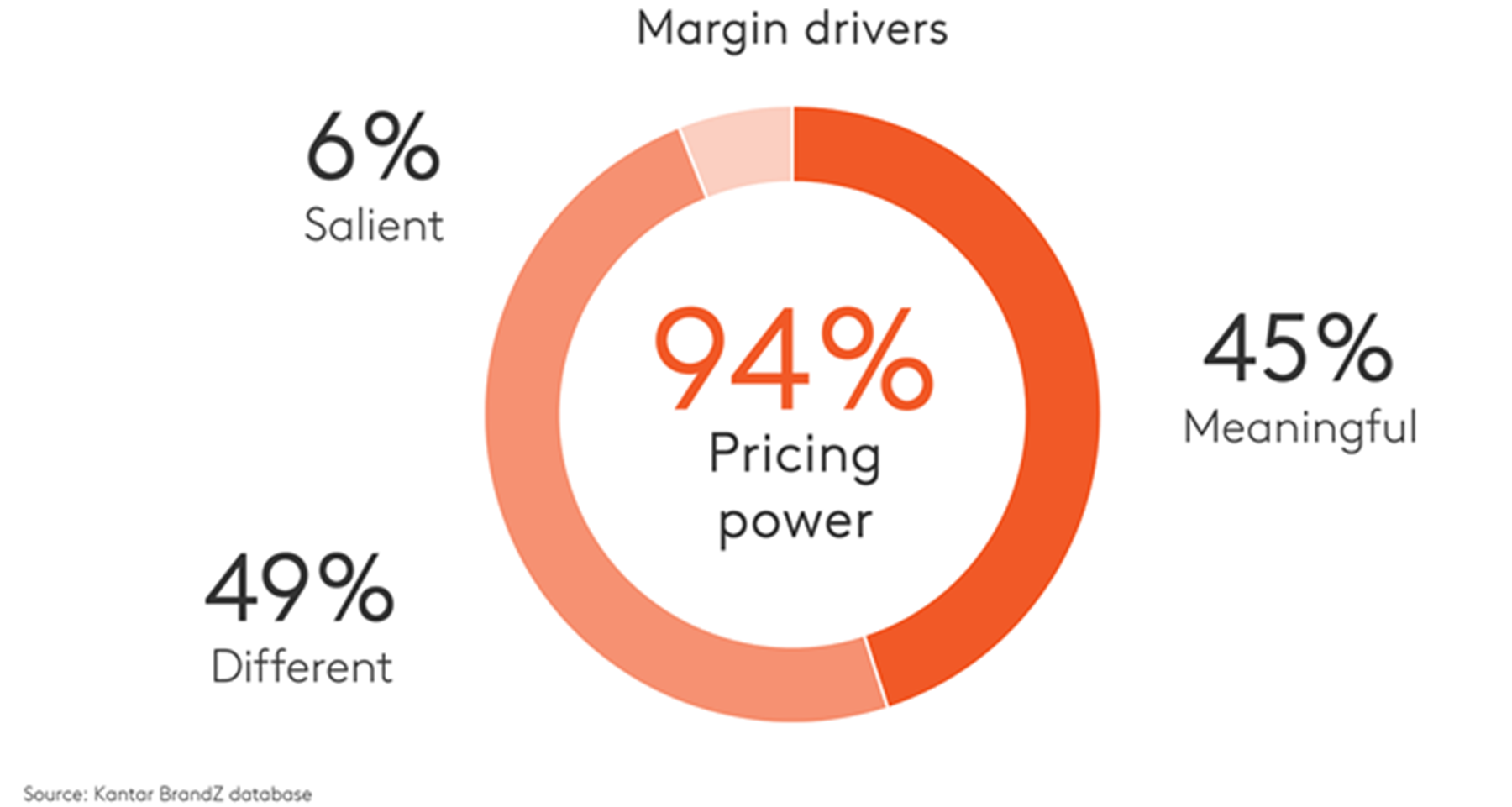 Pricing power = 45% meaningful, 49% different, 6% salient