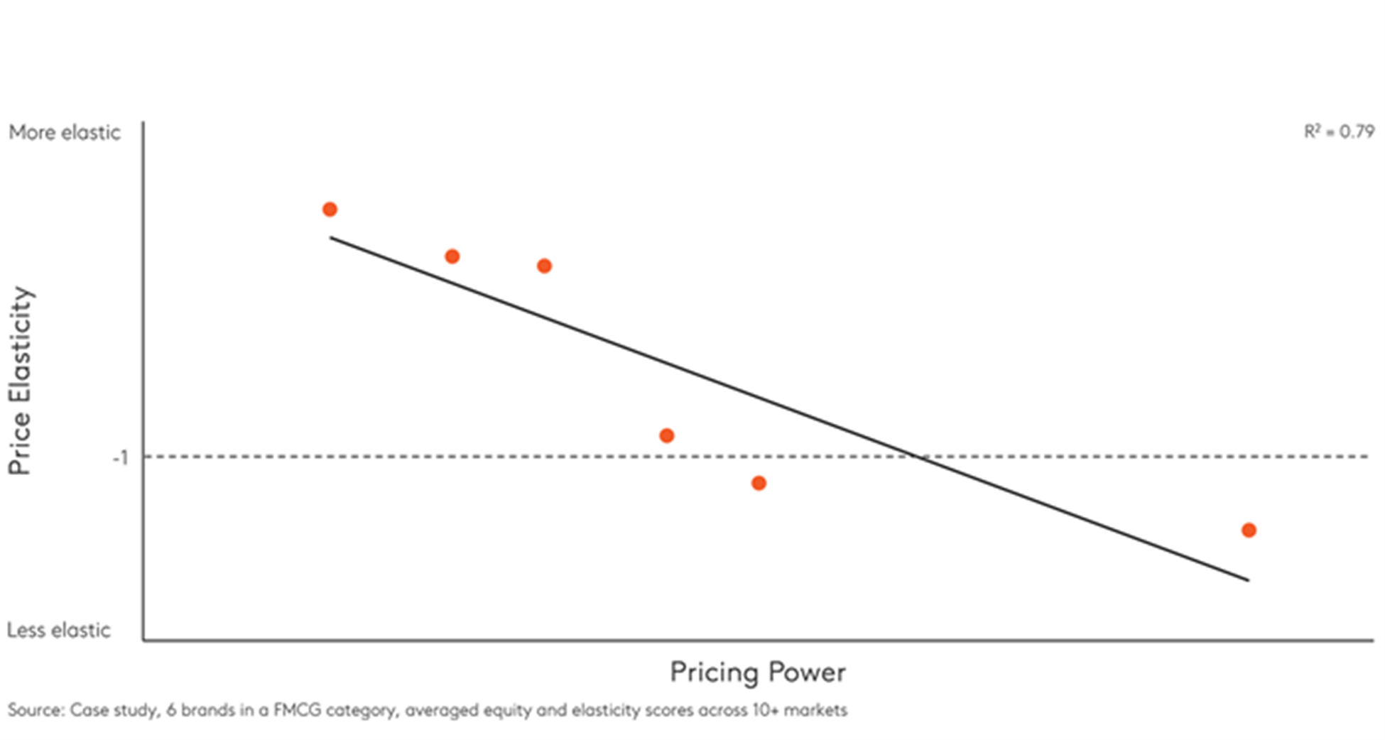 Higher pricing power = lower price elasticity 