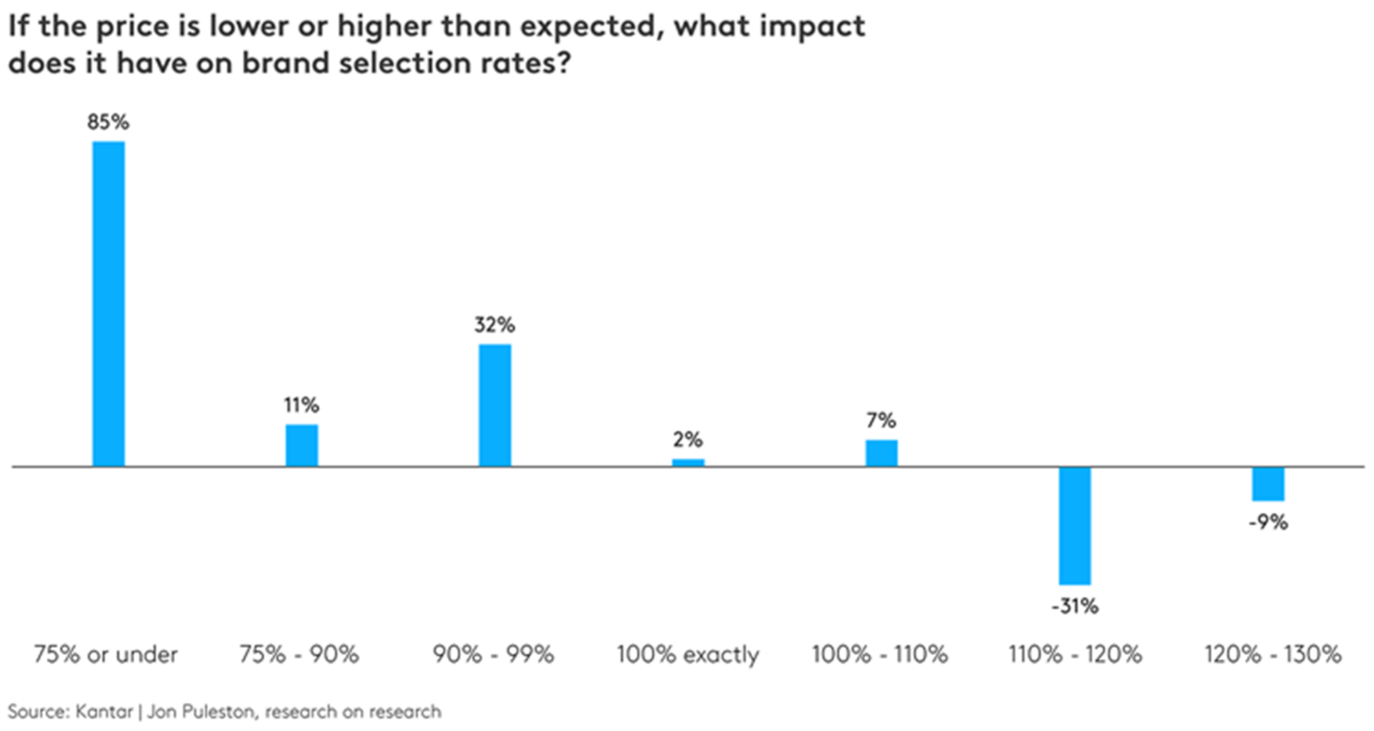 Graph showing price expectation's impact on brand selection 
