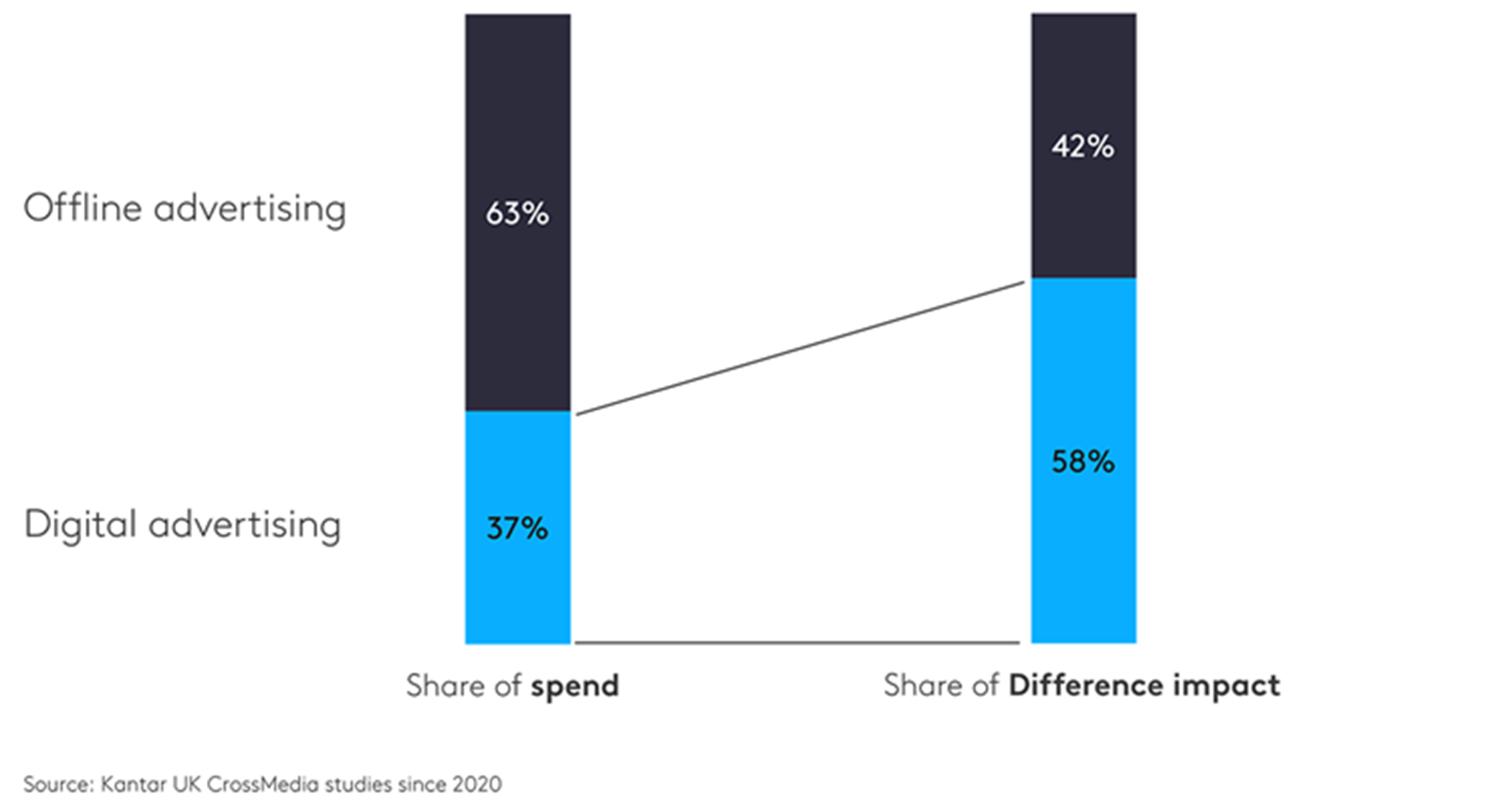 37% Digital advertising share of spend = 58% share of difference impact