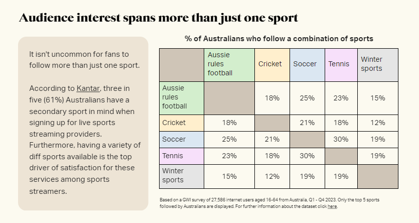 Graph highlighting that Australians follow multiple sports